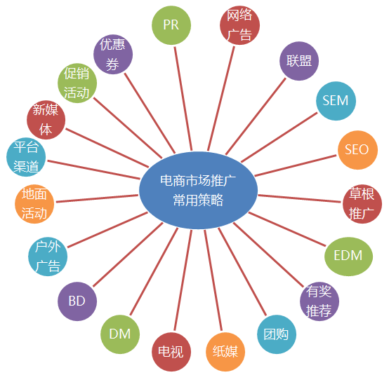電子商務(wù)網(wǎng)站推廣來(lái)的客戶(hù)要將用戶(hù)引導(dǎo)到網(wǎng)站上